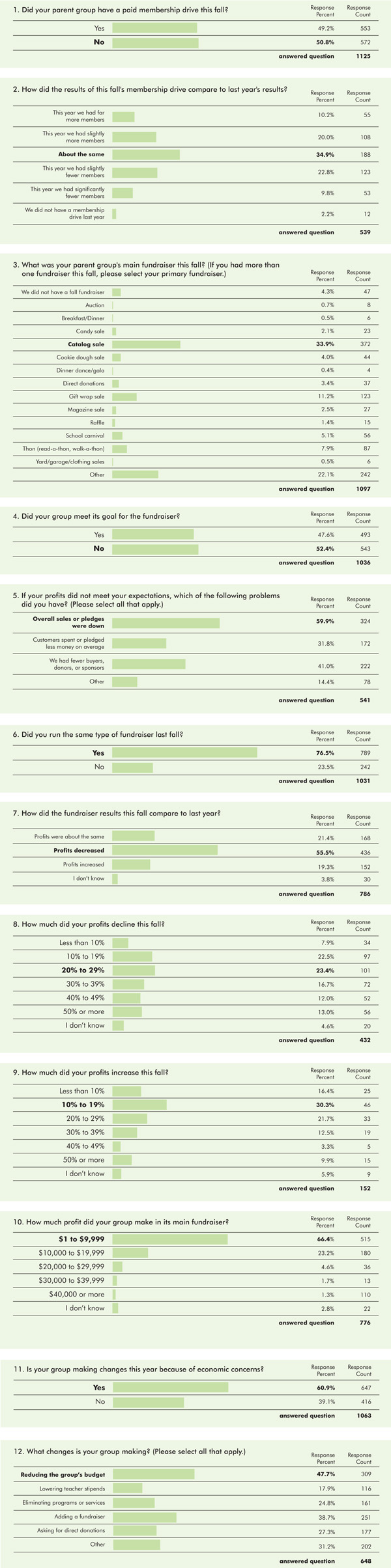 Fall 2008 Economy Survey