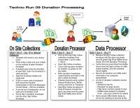 Middle School Fun Run Donation Processing Flow